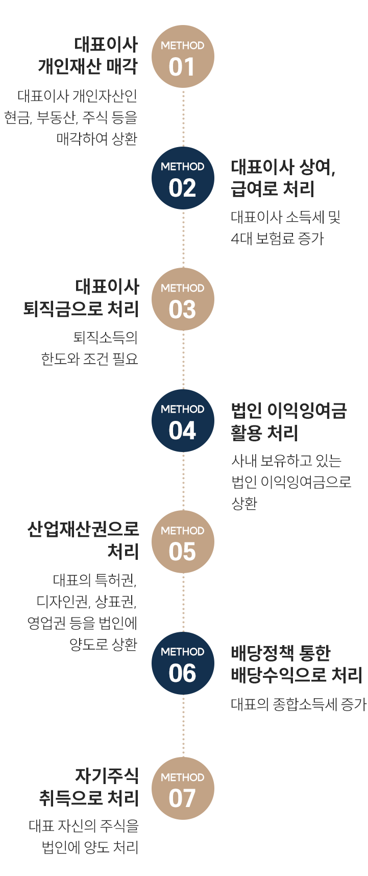 정리방법 가이드